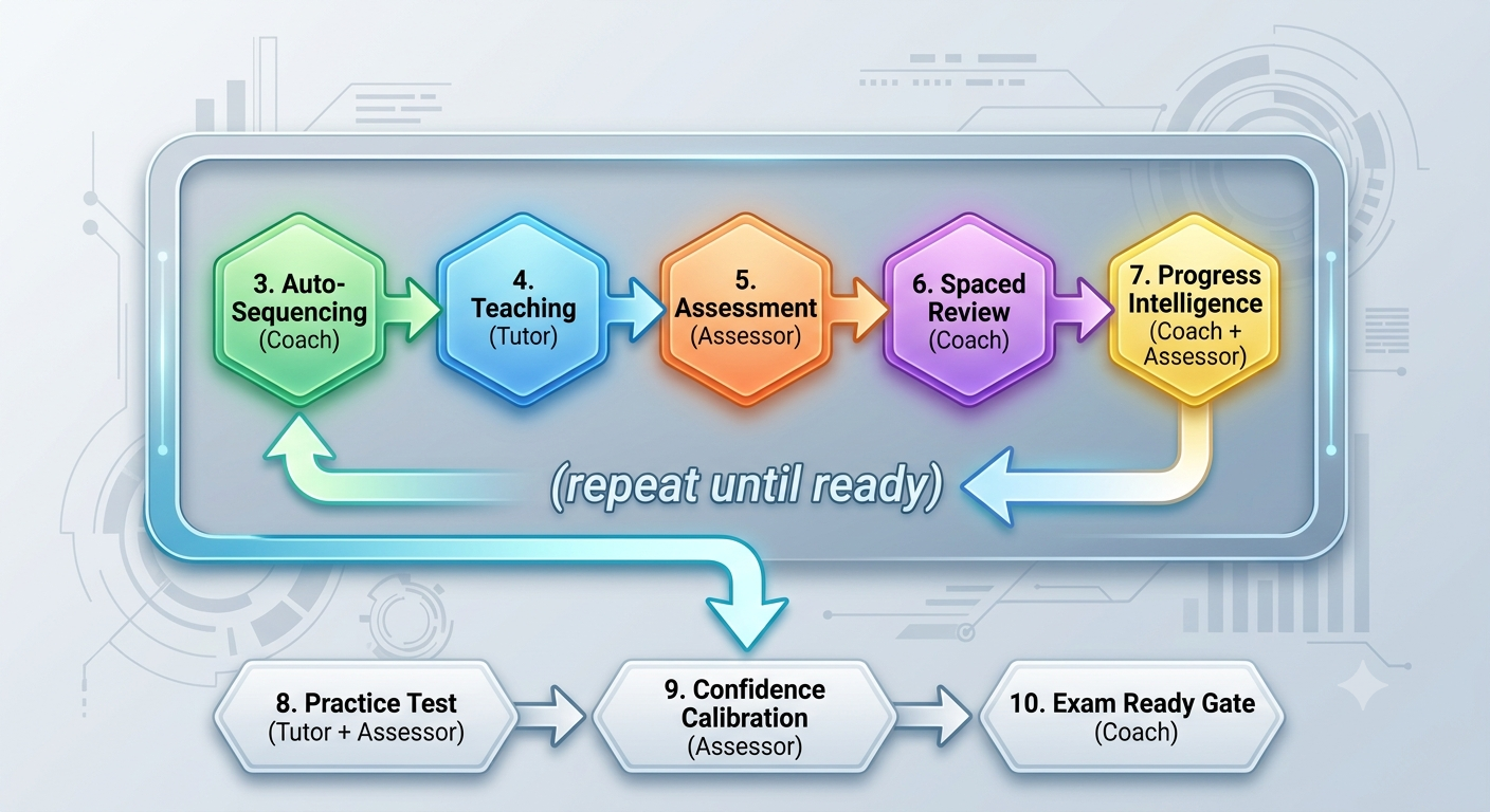 Ari Learning Loop — stages 3 through 7 repeat every session until the student is ready